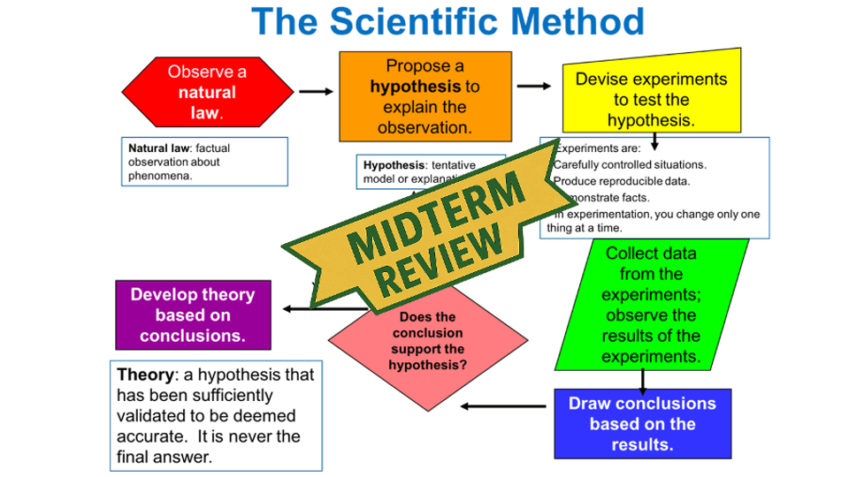 Midterm Review Classes - 1.1-6.1